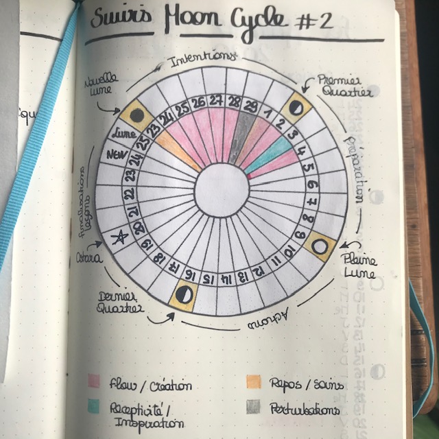 BUJO Cycle creativité productivité