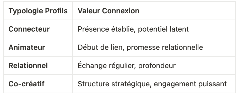profils communautaires
